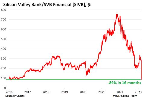 9 Mar 2023 ... Yahoo Finance Live's Julie Hyman breaks down the plunge in stock for commercial banking company Silicon Valley Bank.